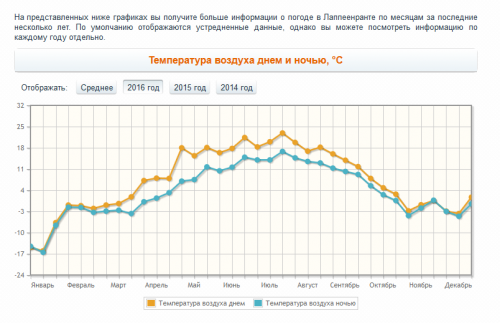 График температуры.png