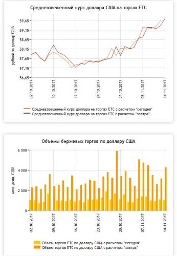 Биржевые торги доллара