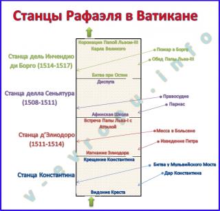 Музеи-Ватикана.-Схема-расположения-фресок-в-Станцах-Рафаэля.jpg